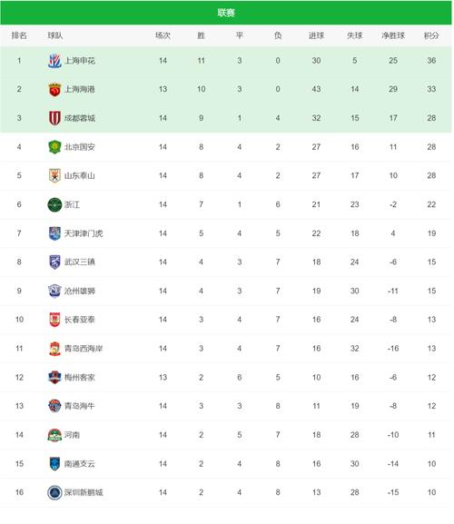 中超足球联赛积分榜最新排名表图